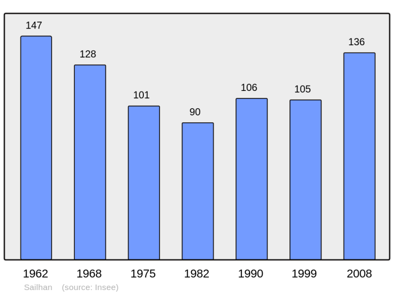 Soubor:Population - Municipality code 65384.png