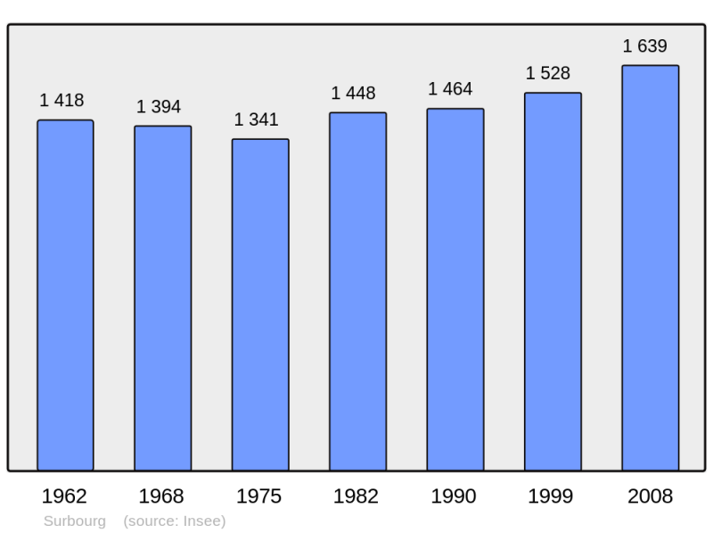 Soubor:Population - Municipality code 67487.png