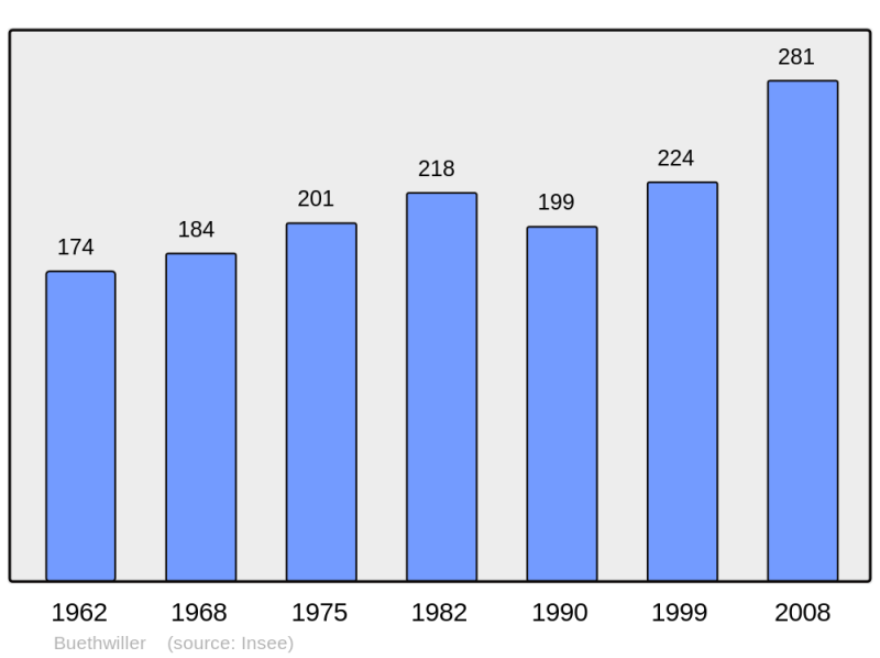 Soubor:Population - Municipality code 68057.png