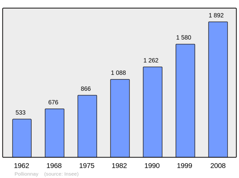 Soubor:Population - Municipality code 69154.png