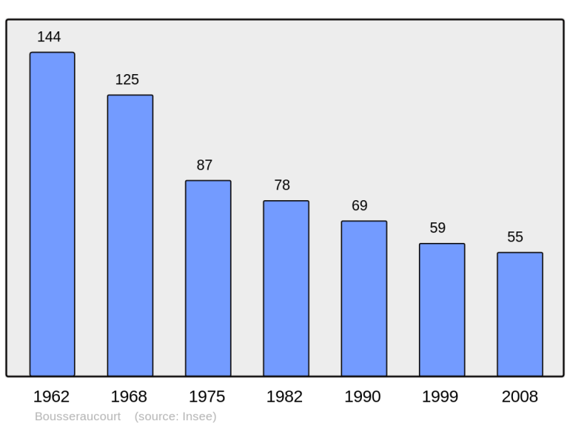 Soubor:Population - Municipality code 70091.png
