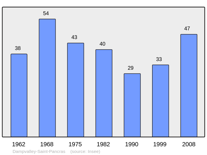 Soubor:Population - Municipality code 70200.png
