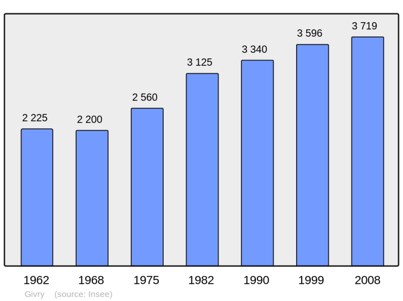 Soubor:Population - Municipality code 71221.png