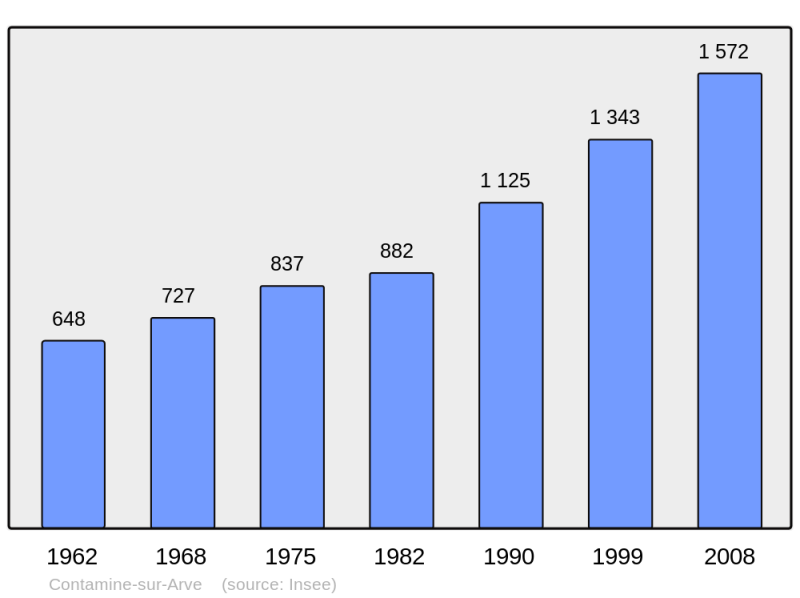 Soubor:Population - Municipality code 74087.png