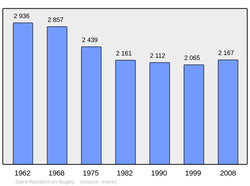 Soubor:Population - Municipality code 01384.png