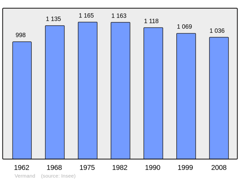 Soubor:Population - Municipality code 02785.png