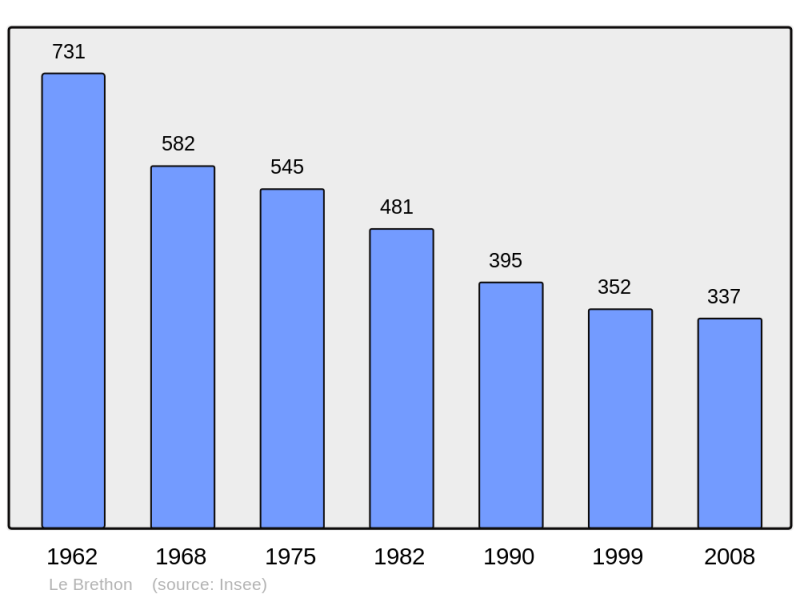 Soubor:Population - Municipality code 03041.png