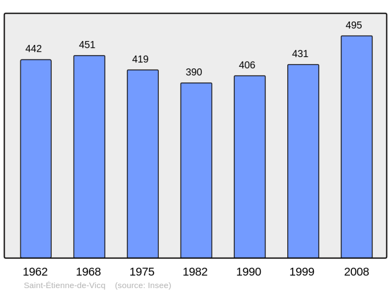 Soubor:Population - Municipality code 03230.png