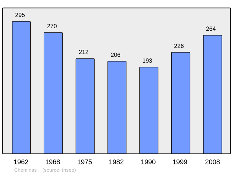 Soubor:Population - Municipality code 07063.png