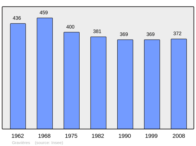 Soubor:Population - Municipality code 07100.png