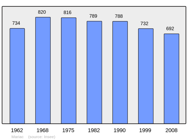 Soubor:Population - Municipality code 07150.png