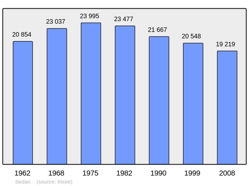 Soubor:Population - Municipality code 08409.png