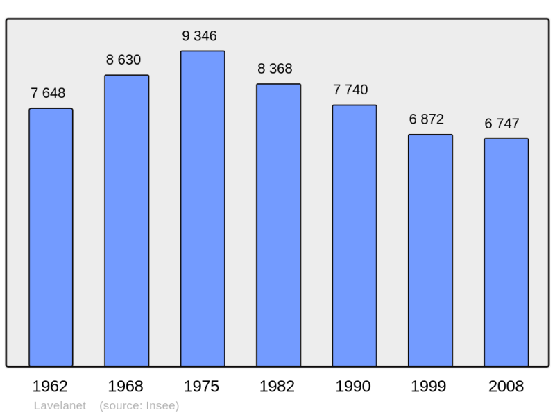 Soubor:Population - Municipality code 09160.png