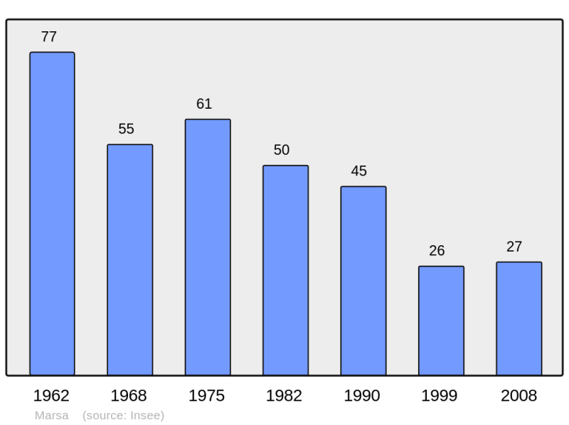 Soubor:Population - Municipality code 11219.png
