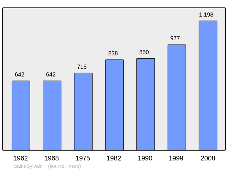 Soubor:Population - Municipality code 14659.png