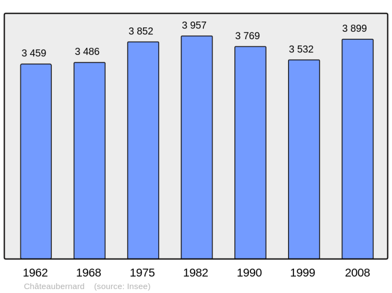 Soubor:Population - Municipality code 16089.png