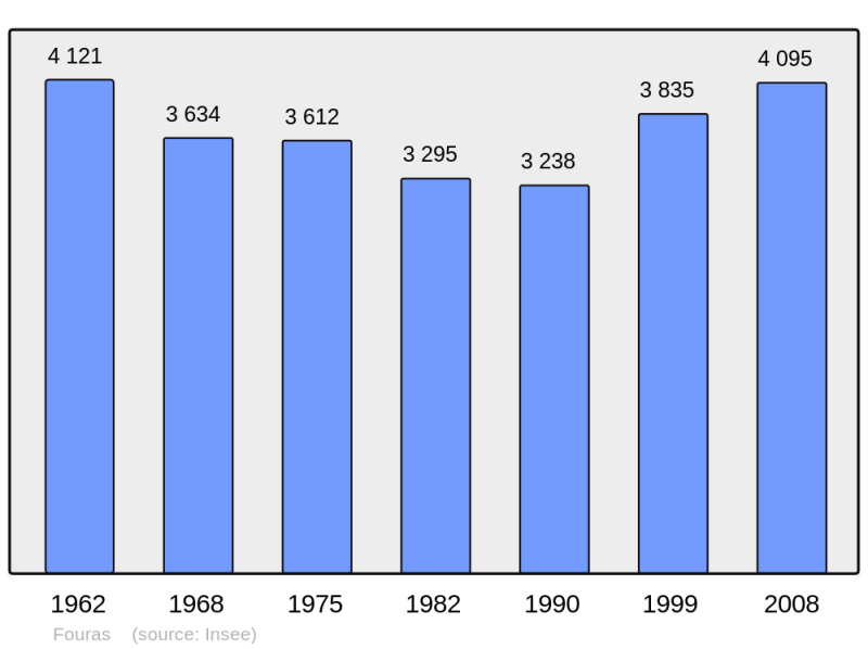 Soubor:Population - Municipality code 17168.png
