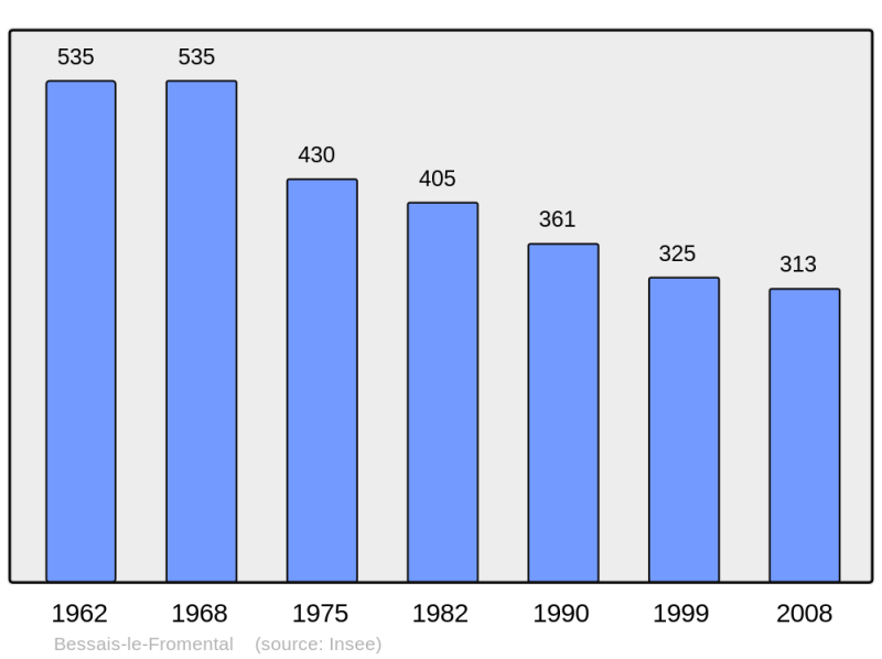 Soubor:Population - Municipality code 18029.png
