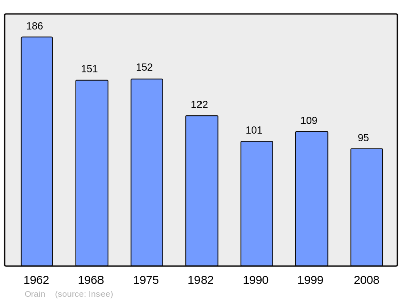 Soubor:Population - Municipality code 21468.png