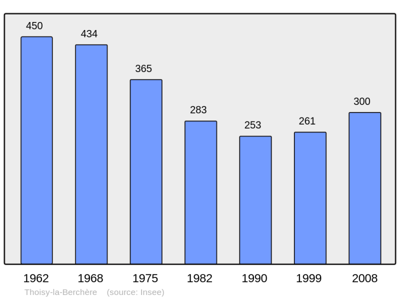 Soubor:Population - Municipality code 21629.png
