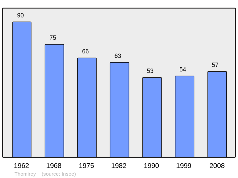 Soubor:Population - Municipality code 21631.png