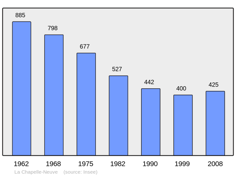 Soubor:Population - Municipality code 22037.png