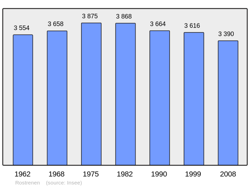 Soubor:Population - Municipality code 22266.png