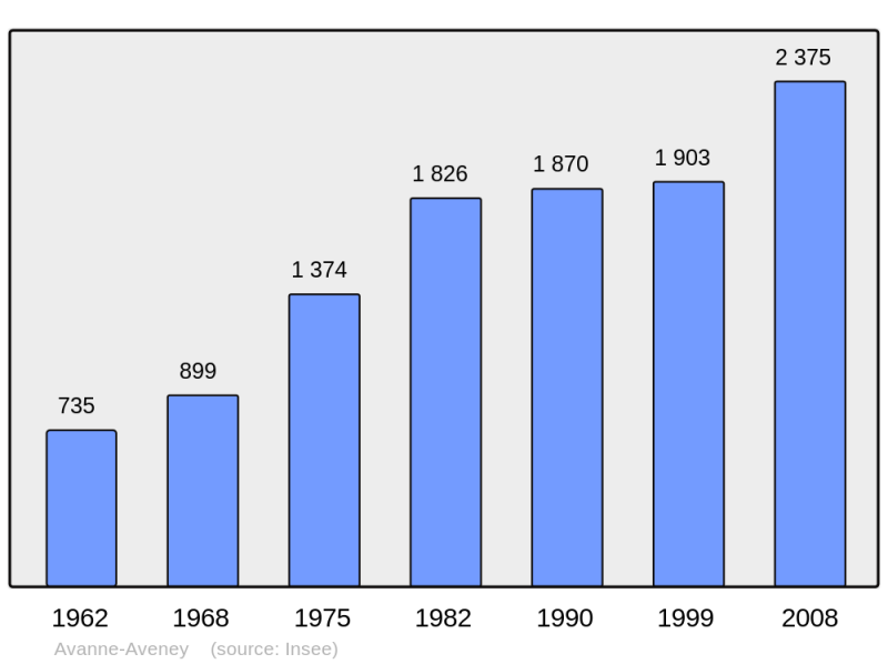 Soubor:Population - Municipality code 25036.png