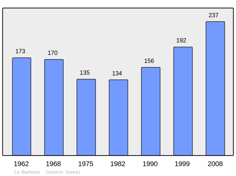 Soubor:Population - Municipality code 25042.png
