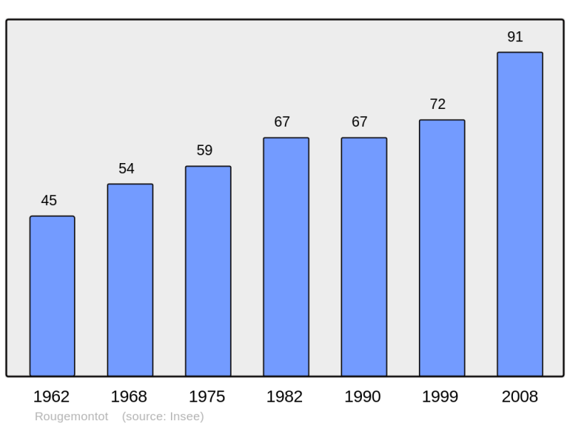 Soubor:Population - Municipality code 25506.png