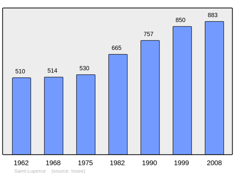 Soubor:Population - Municipality code 28350.png