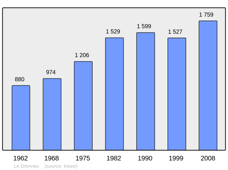 Soubor:Population - Municipality code 29047.png