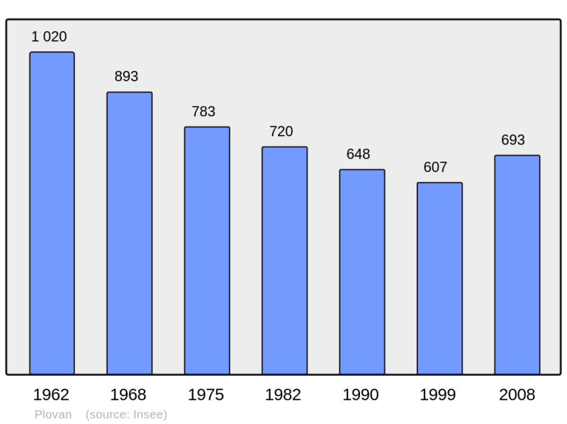 Soubor:Population - Municipality code 29214.png