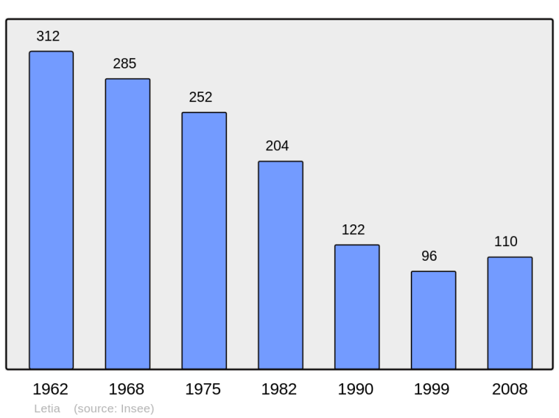Soubor:Population - Municipality code 2A141.png