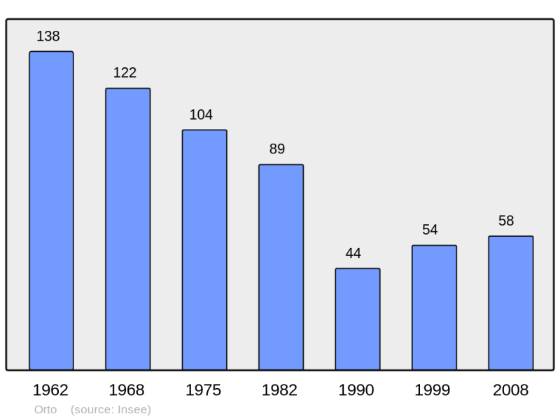 Soubor:Population - Municipality code 2A196.png