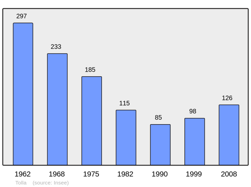 Soubor:Population - Municipality code 2A326.png