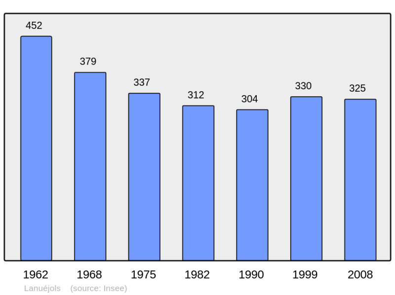 Soubor:Population - Municipality code 30139.png