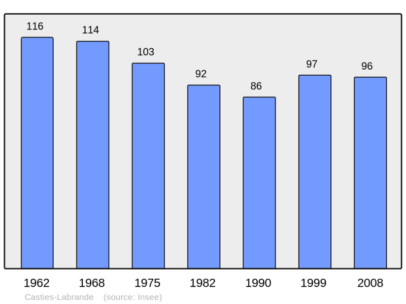Soubor:Population - Municipality code 31122.png