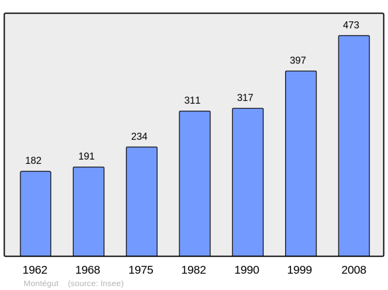 Soubor:Population - Municipality code 32282.png
