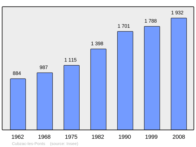 Soubor:Population - Municipality code 33143.png