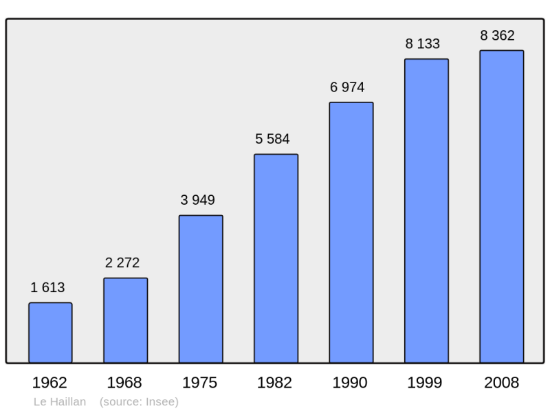 Soubor:Population - Municipality code 33200.png