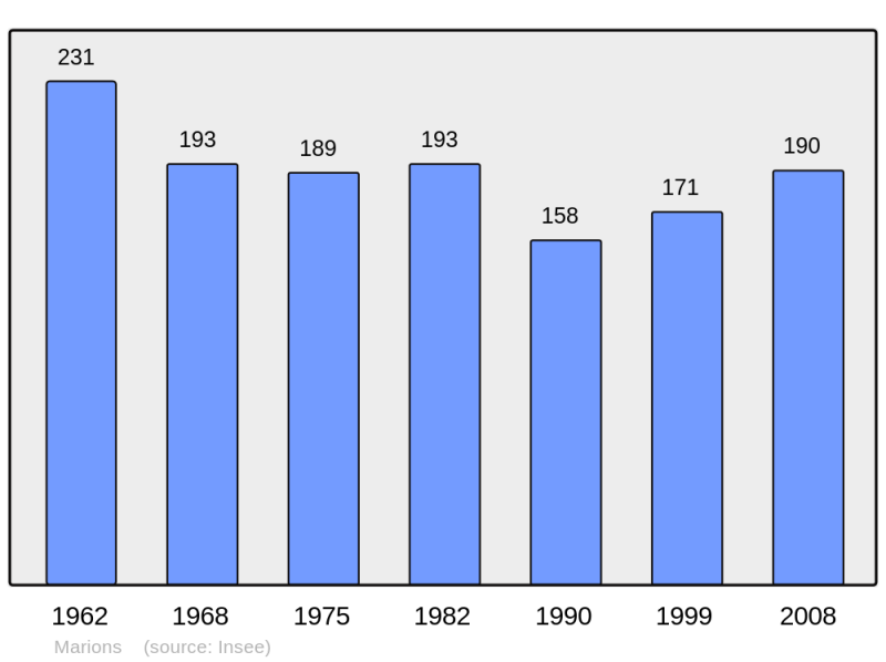 Soubor:Population - Municipality code 33271.png