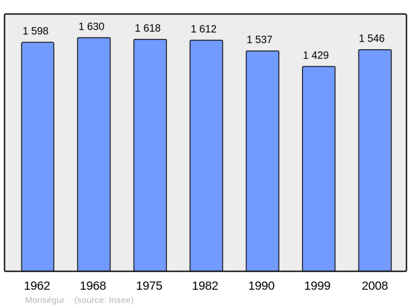 Soubor:Population - Municipality code 33289.png