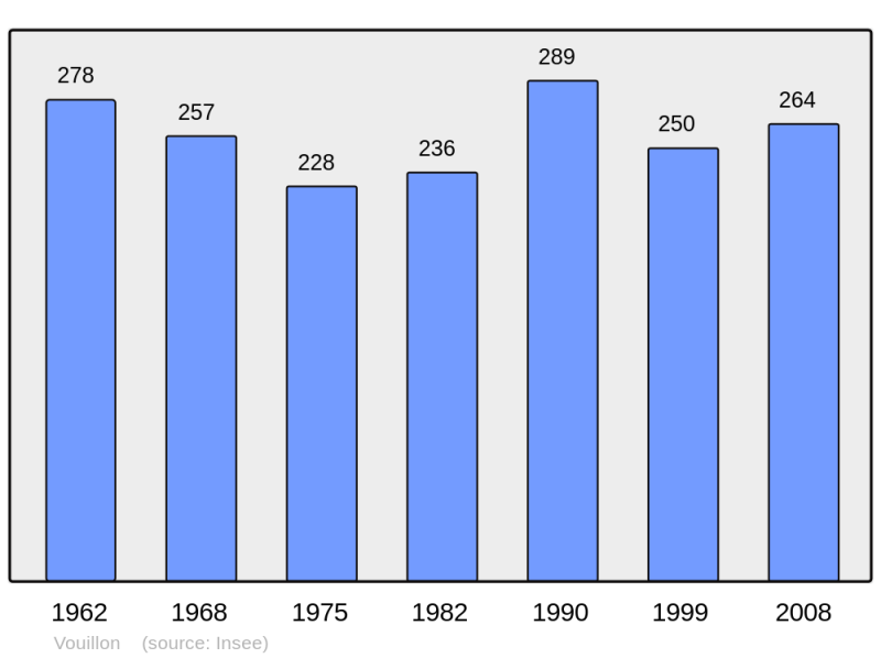 Soubor:Population - Municipality code 36248.png