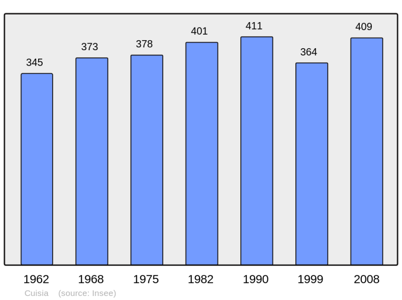 Soubor:Population - Municipality code 39185.png