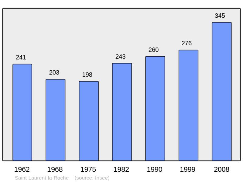 Soubor:Population - Municipality code 39488.png