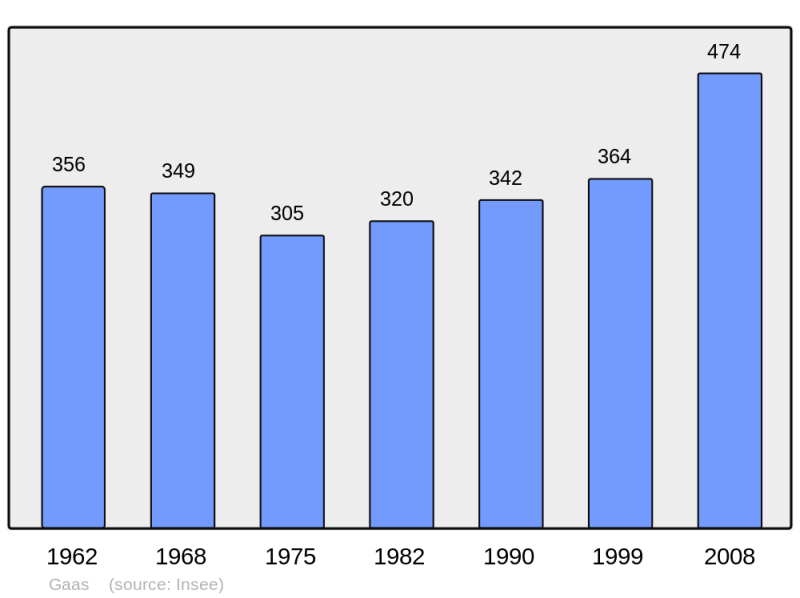Soubor:Population - Municipality code 40101.png