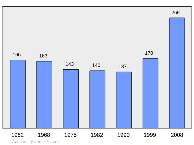 Soubor:Population - Municipality code 40115.png
