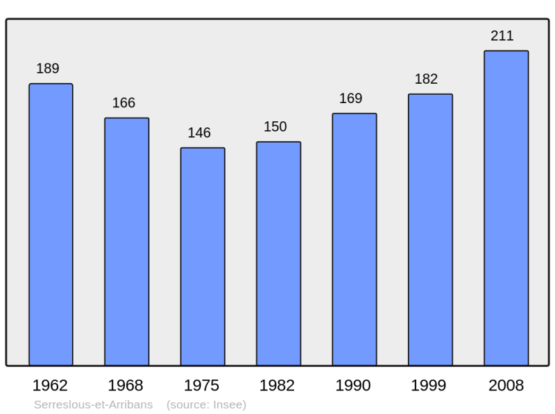 Soubor:Population - Municipality code 40299.png