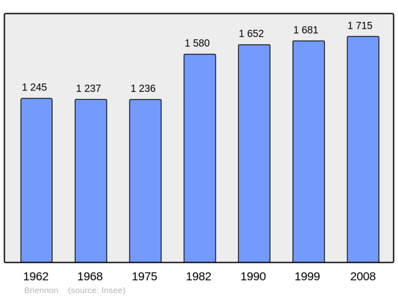 Soubor:Population - Municipality code 42026.png